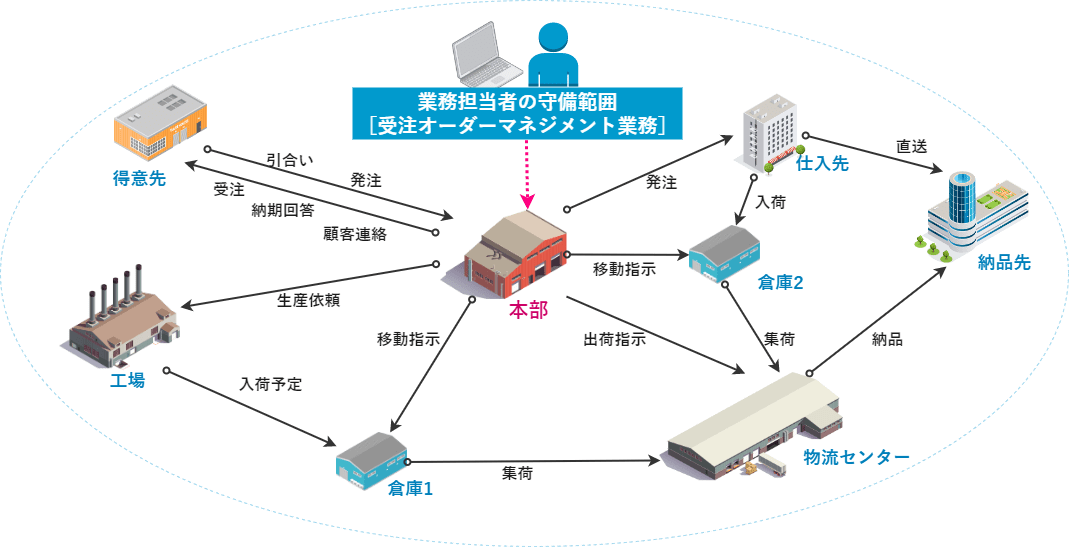 OMSの範囲